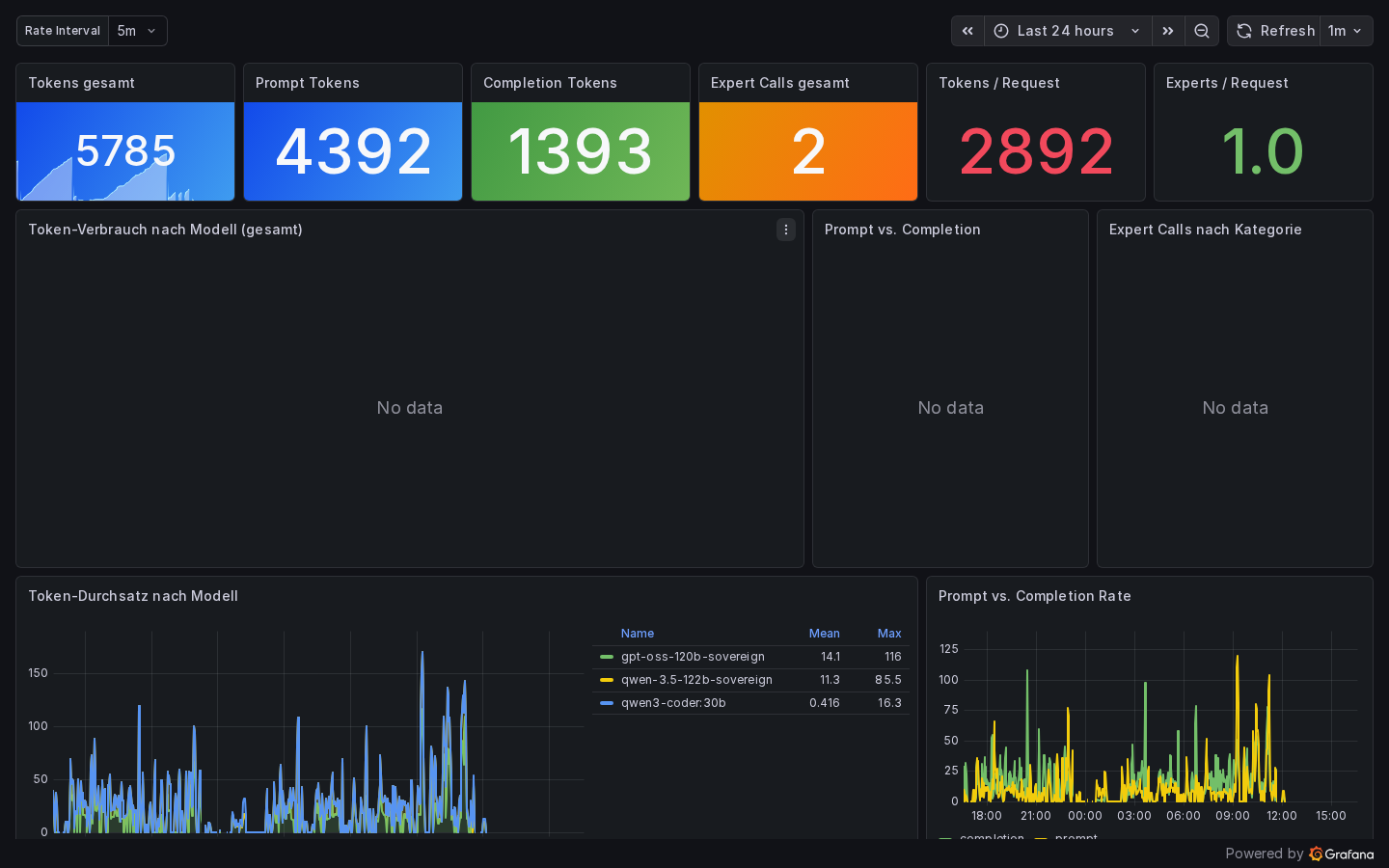 Grafana LLM Usage