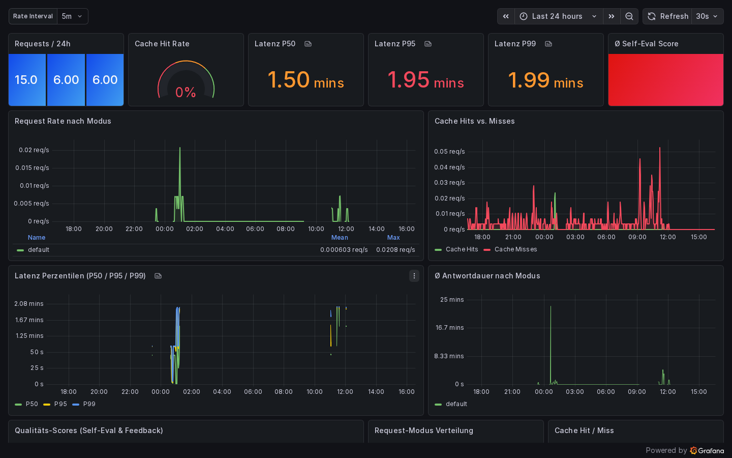 Grafana MoE Overview